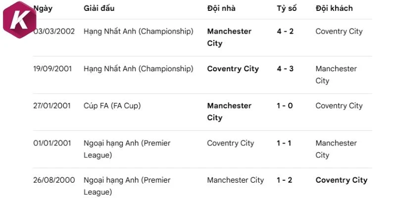 Lịch sử đối đầu giữa MC và Coventry City