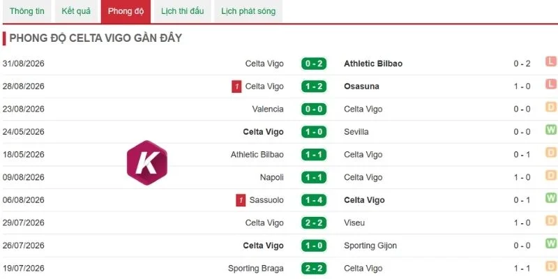 Celta de Vigo vẫn đang loay hoay