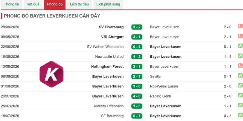 Leverkusen không hề chơi tốt lúc này