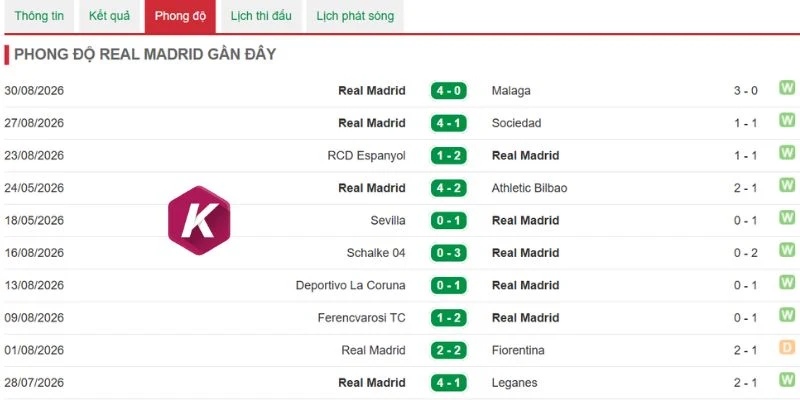 Real Madrid tạo ra kết quả ấn tượng