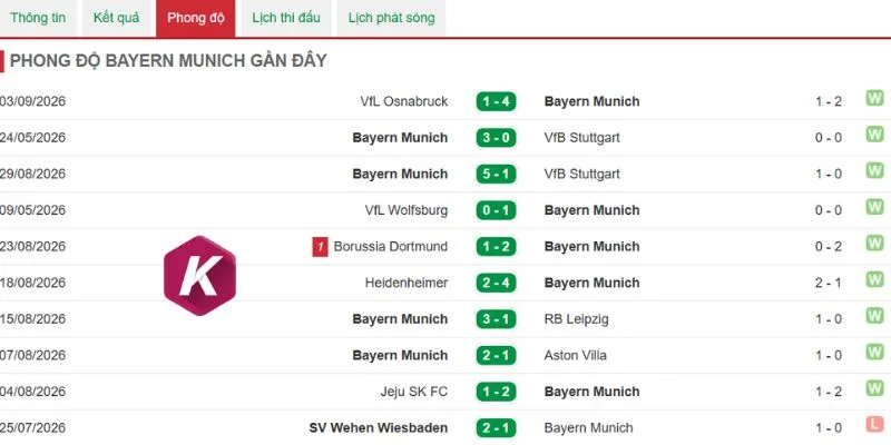 Thành tích ấn tượng của Bayern